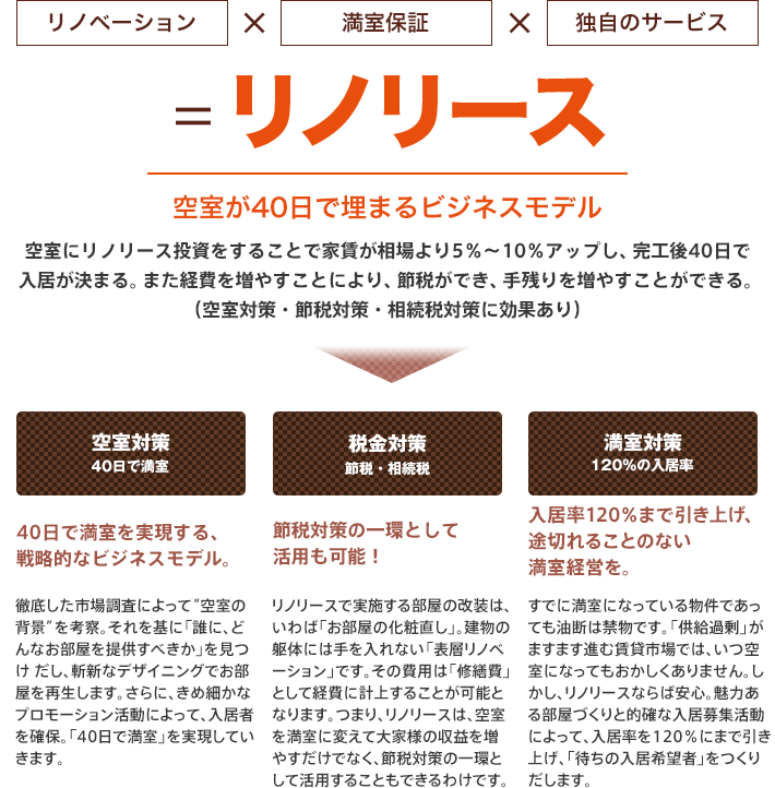 リノベーション×満室保証×独自のサービス=リノリース
