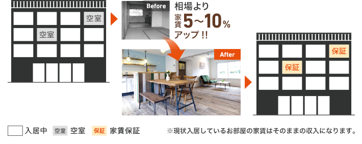 相場より家賃5〜140%アップ!!