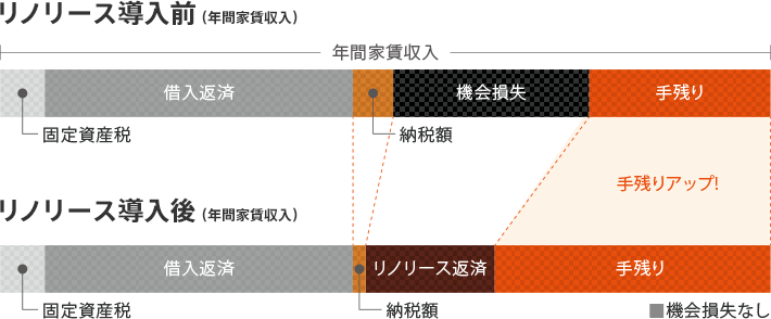 図：リノリース導入前、リノリース導入後