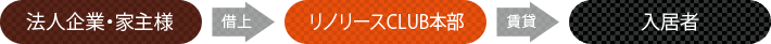 法人企業・家主様→借上→リノリースCLUB本部→賃貸→入居者