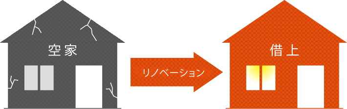 空き家→リノベーション→借上