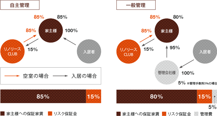 図：自主管理／一般管理の場合