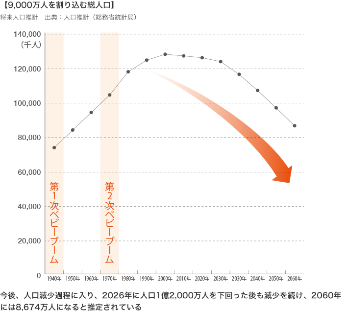 図：9,000万人を割り込む総人口