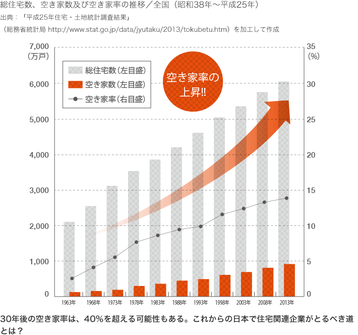図：総住宅数、空き家数及び空き家率の推移/全国（昭和38年〜平成25年）