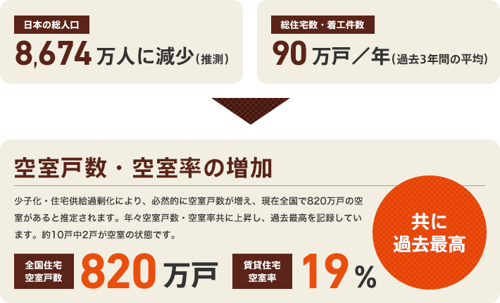 全国住宅空室戸数820万戸 賃貸住宅空室率19％ 共に過去最高