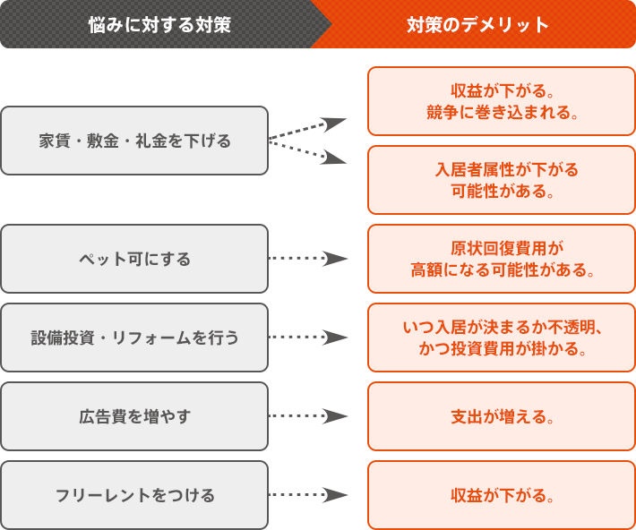 図：悩みに対する対策／対策のデメリット