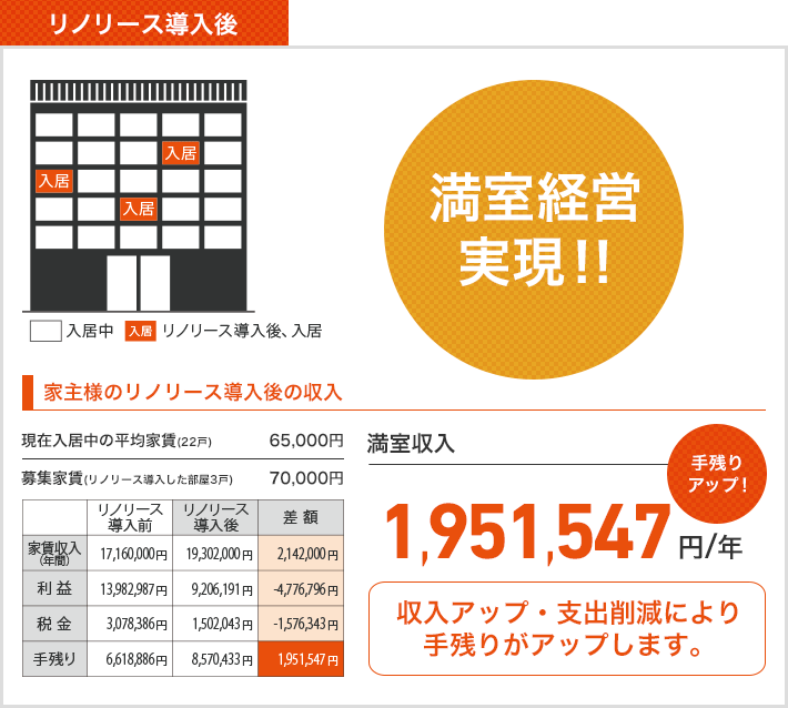 ファミリータイプ リノリース導入後