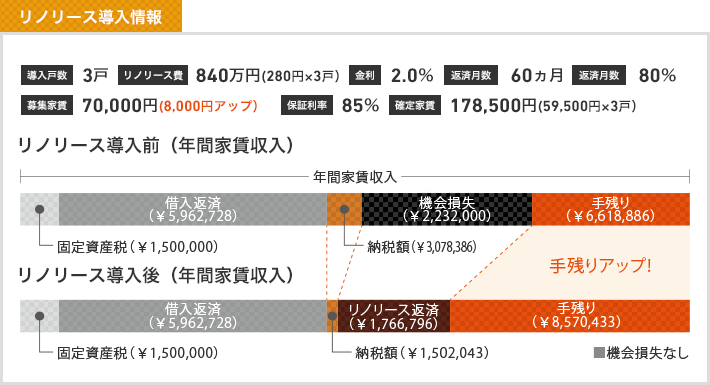 ファミリータイプ リノリース導入情報