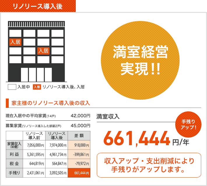 シングルタイプ リノリース導入後