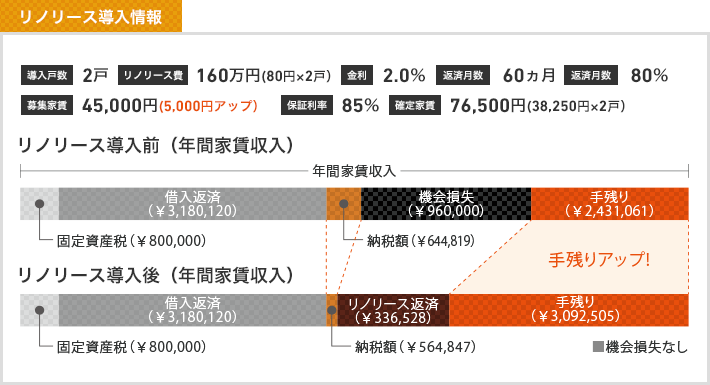 シングルタイプ リノリース導入情報