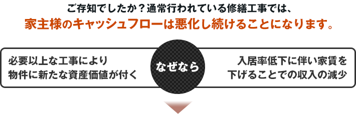 ご存知でしたか?通常行われている修繕工事では、家主様のキャッシュフローは悪化し続けることになります。なぜなら、入居率低下に伴い家賃を下げる事での収入の減少。必要以上な工事により物件に新たな資産価値がつく
